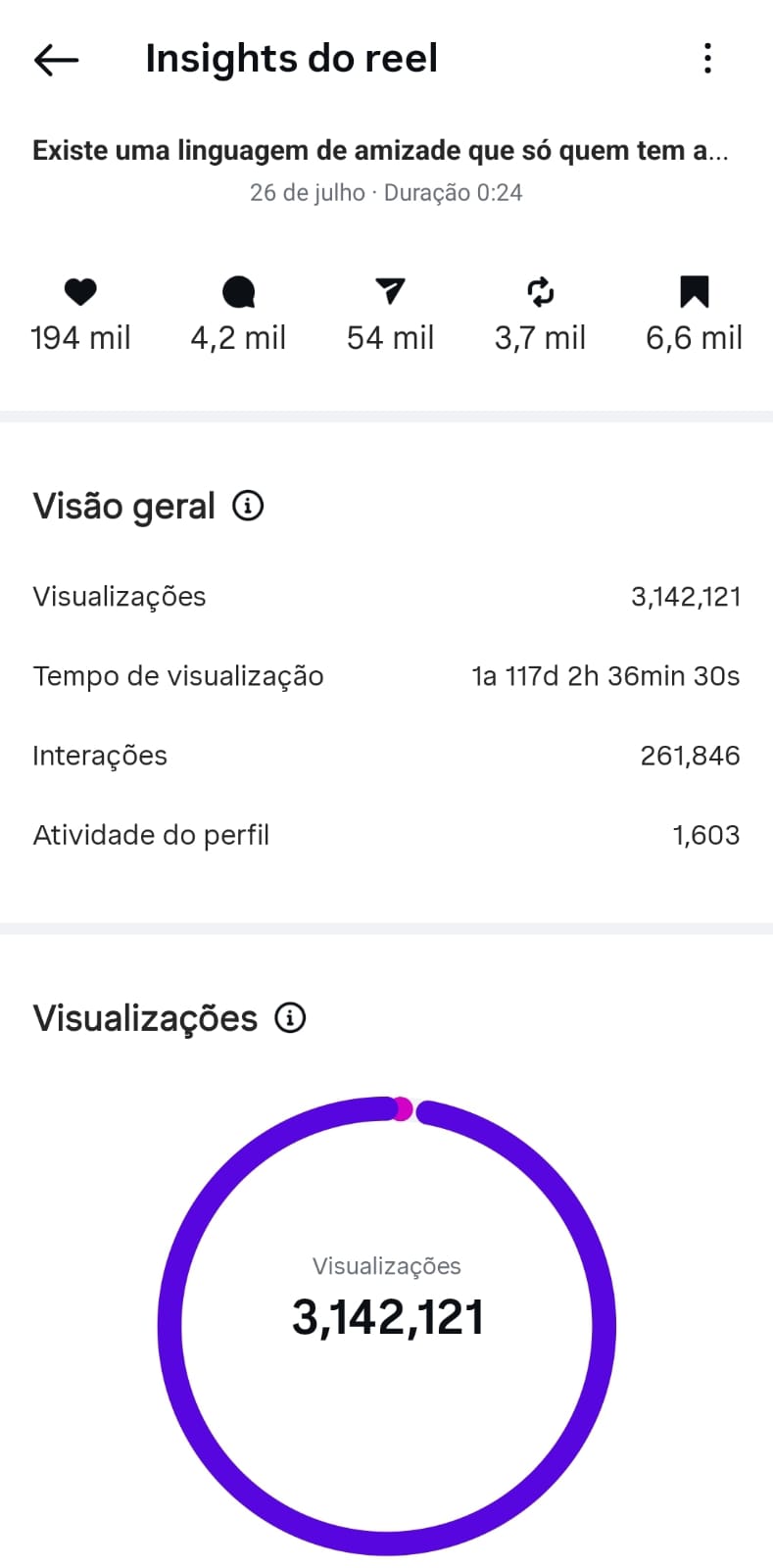 Conteúdo viral — 3.142.121 visualizações e 194 mil curtidas.